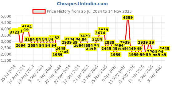 myntra.com Trendyol Cuffed Sleeves Cotton Maxi Dress trendyol Price History Graph from 25 Jul 2024 to 14 Nov 2025