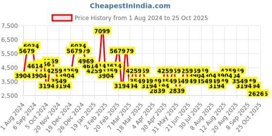 myntra.com Trendyol Cuffed Sleeves Shirt Midi Dress trendyol Price History Graph from 1 Aug 2024 to 25 Oct 2025