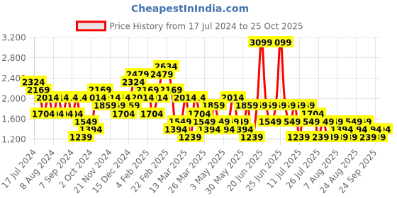 myntra.com Trendyol Cuffed Sleeves Shirt With Trousers & Top trendyol Price History Graph from 17 Jul 2024 to 25 Oct 2025