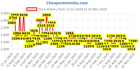 myntra.com Trendyol Cut Out Basic Briefs 915249699 trendyol Price History Graph from 17 Jul 2024 to 22 Nov 2025