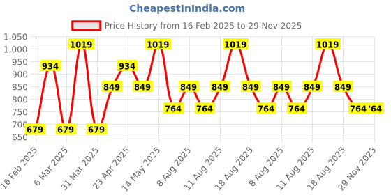 myntra.com Trendyol Cut Out Crop Top trendyol Price History Graph from 16 Feb 2025 to 28 Nov 2025