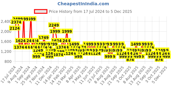 myntra.com Trendyol Cut Out Detail Basic Briefs 1005810277 trendyol Price History Graph from 17 Jul 2024 to 4 Dec 2025