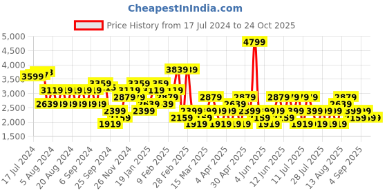 myntra.com Trendyol Cut Out Detailed Bodycon Midi Dress trendyol Price History Graph from 17 Jul 2024 to 24 Oct 2025