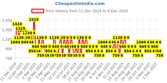 myntra.com Trendyol Cut Out Fitted Cotton Top trendyol Price History Graph from 11 Dec 2024 to 6 Dec 2025