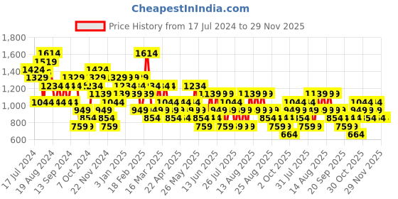 myntra.com Trendyol Cut Out Mini Skirt trendyol Price History Graph from 17 Jul 2024 to 27 Nov 2025