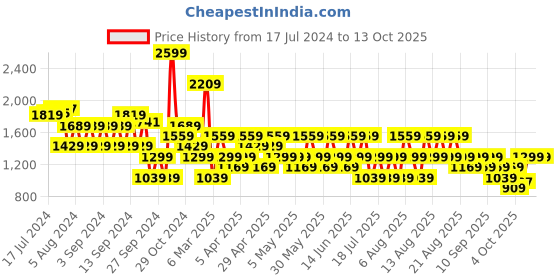 myntra.com Trendyol Cut-Outs  Mini Flared Skirt trendyol Price History Graph from 17 Jul 2024 to 12 Oct 2025