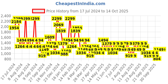 myntra.com Trendyol Cutout Basic Briefs 1005841730 trendyol Price History Graph from 17 Jul 2024 to 14 Oct 2025