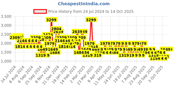 myntra.com Trendyol Dotted A-Line Mini Skirt trendyol Price History Graph from 24 Jul 2024 to 13 Oct 2025