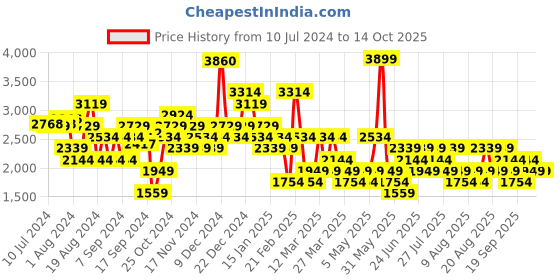 myntra.com Trendyol Double-Breasted Blazer trendyol Price History Graph from 10 Jul 2024 to 13 Oct 2025
