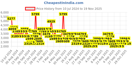 myntra.com Trendyol Double Breasted Blazer trendyol Price History Graph from 10 Jul 2024 to 19 Nov 2025