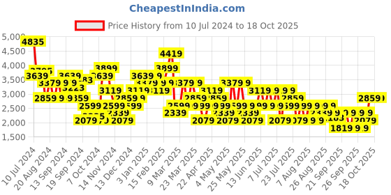 myntra.com Trendyol Double Breasted Blazer trendyol Price History Graph from 10 Jul 2024 to 18 Oct 2025