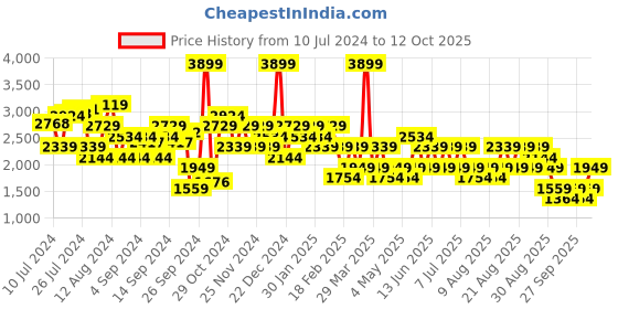 myntra.com Trendyol Double-Breasted Blazers trendyol Price History Graph from 10 Jul 2024 to 12 Oct 2025