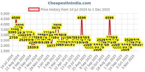myntra.com Trendyol Double-Breasted Blazers trendyol Price History Graph from 10 Jul 2024 to 1 Dec 2025
