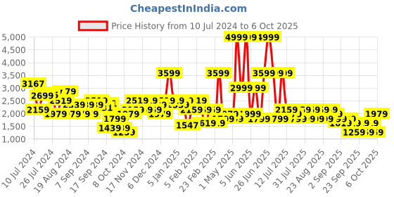 myntra.com Trendyol Double-Breasted Casual Blazer trendyol Price History Graph from 10 Jul 2024 to 4 Oct 2025
