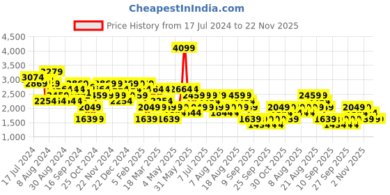 myntra.com Trendyol Double-Breasted Casual Blazer trendyol Price History Graph from 17 Jul 2024 to 22 Nov 2025