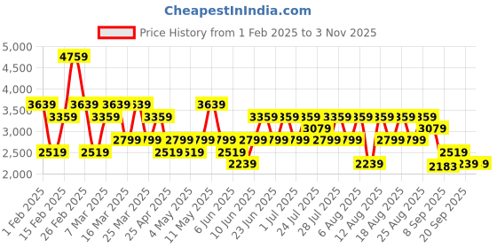myntra.com Trendyol Double Breasted Casual Blazer trendyol Price History Graph from 1 Feb 2025 to 2 Nov 2025