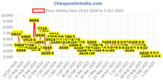 myntra.com Trendyol Double-Breasted Longline Overcoat trendyol Price History Graph from 24 Jul 2024 to 2 Oct 2025