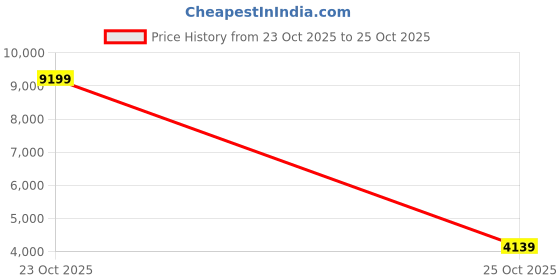 myntra.com Trendyol Double Breasted Notched Collar Overcoat trendyol Price History Graph from 23 Oct 2025 to 25 Oct 2025