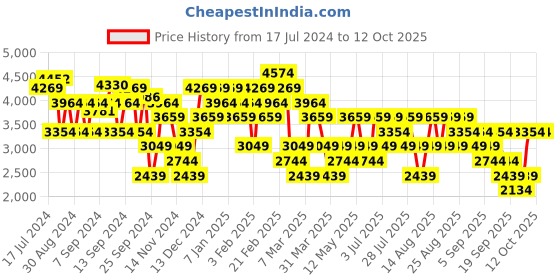 myntra.com Trendyol Double-Breasted Notched Lapel Casual Blazer trendyol Price History Graph from 17 Jul 2024 to 11 Oct 2025