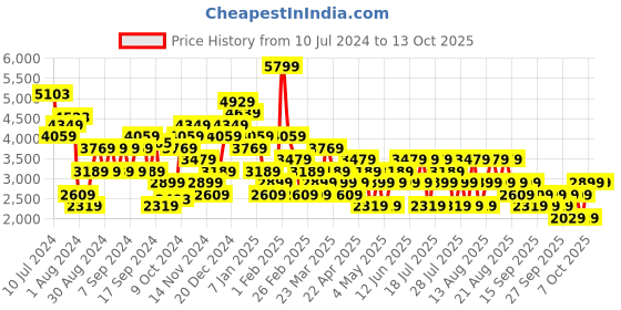myntra.com Trendyol Double- Breasted Notched Lapel Collar Blazer trendyol Price History Graph from 10 Jul 2024 to 13 Oct 2025