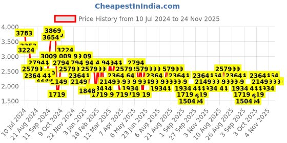myntra.com Trendyol Double-Breasted Notched Lapel Collar Blazers trendyol Price History Graph from 10 Jul 2024 to 24 Nov 2025