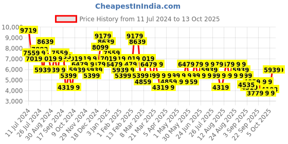 myntra.com Trendyol Double-Breasted Notched Lapel-Collar Overcoat trendyol Price History Graph from 11 Jul 2024 to 12 Oct 2025