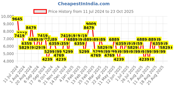 myntra.com Trendyol Double-Breasted Notched Lapel Collar Overcoat trendyol Price History Graph from 11 Jul 2024 to 21 Oct 2025