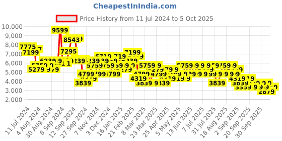 myntra.com Trendyol Double-Breasted Notched Lapel Collar Overcoat trendyol Price History Graph from 11 Jul 2024 to 4 Oct 2025