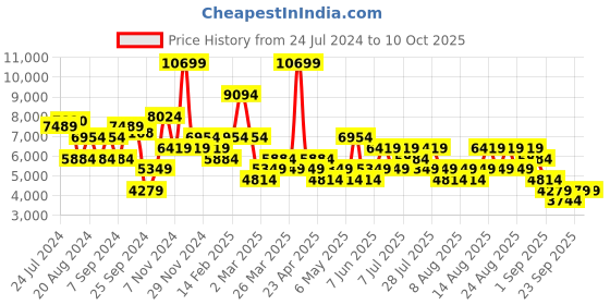myntra.com Trendyol Double-Breasted Notched Lapel Collar Overcoat trendyol Price History Graph from 24 Jul 2024 to 10 Oct 2025
