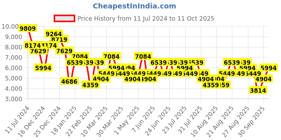 myntra.com Trendyol Double-Breasted Notched Lapel Collar Overcoat trendyol Price History Graph from 11 Jul 2024 to 11 Oct 2025