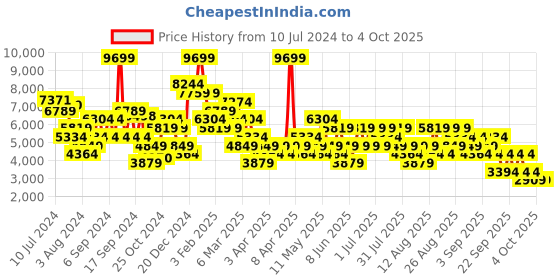 myntra.com Trendyol Double-Breasted Notched Lapel Collar Trench Coat trendyol Price History Graph from 10 Jul 2024 to 4 Oct 2025
