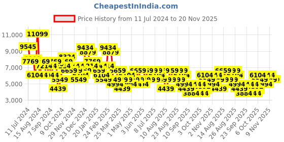 myntra.com Trendyol Double-Breasted Notched Lapel-Collar Trench Coat trendyol Price History Graph from 11 Jul 2024 to 20 Nov 2025