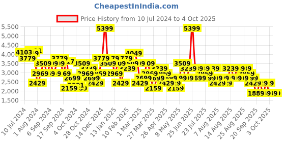 myntra.com Trendyol Double-Breasted Notched Lapel Long Sleeves Blazer trendyol Price History Graph from 10 Jul 2024 to 4 Oct 2025