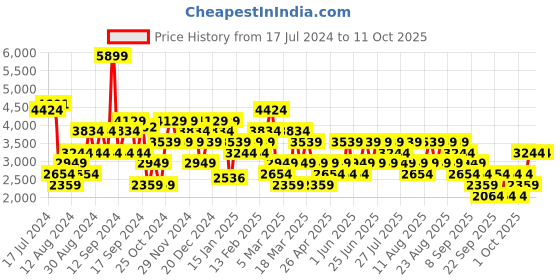 myntra.com Trendyol Double-Breasted Notched Lapel Long Sleeves Blazer trendyol Price History Graph from 17 Jul 2024 to 11 Oct 2025