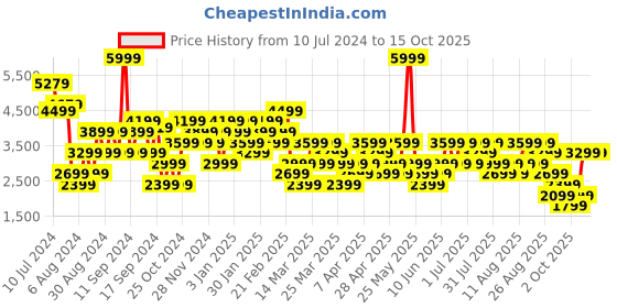 myntra.com Trendyol Double-Breasted Notched Lapel Long Sleeves Cheery Red Blazer trendyol Price History Graph from 10 Jul 2024 to 14 Oct 2025