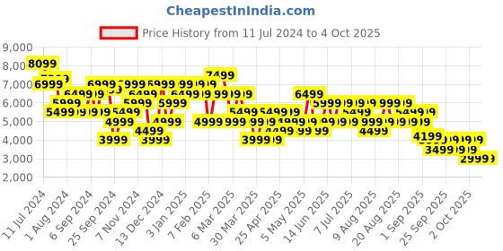 myntra.com Trendyol Double Breasted Notched Lapel Longline Overcoat trendyol Price History Graph from 11 Jul 2024 to 3 Oct 2025