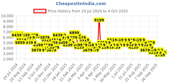 myntra.com Trendyol Double-Breasted Notched Lapel Overcoat trendyol Price History Graph from 24 Jul 2024 to 3 Oct 2025