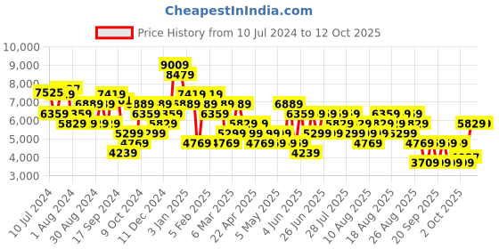 myntra.com Trendyol Double Breasted Overcoat trendyol Price History Graph from 10 Jul 2024 to 12 Oct 2025