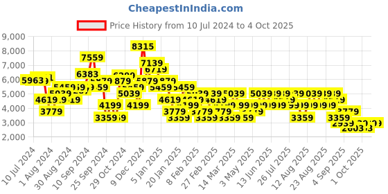 myntra.com Trendyol Double-Breasted Overcoat trendyol Price History Graph from 10 Jul 2024 to 2 Oct 2025
