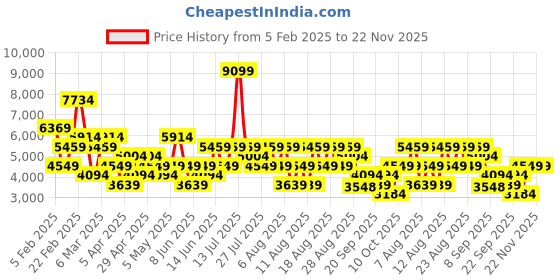 myntra.com Trendyol Double Breasted Overcoat trendyol Price History Graph from 5 Feb 2025 to 22 Nov 2025