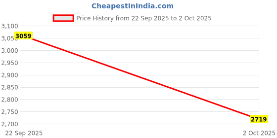myntra.com Trendyol Double-Breasted Overcoat trendyol Price History Graph from 22 Sep 2025 to 2 Oct 2025