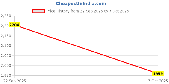 myntra.com Trendyol Double-Breasted Overcoat trendyol Price History Graph from 22 Sep 2025 to 3 Oct 2025
