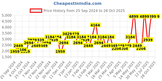 myntra.com Trendyol Double Breasted Sleeveless Tie Up Blazer trendyol Price History Graph from 25 Sep 2024 to 28 Oct 2025