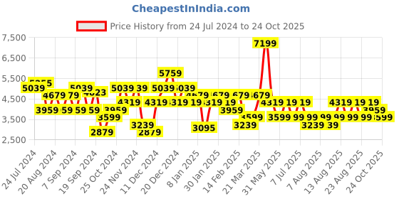 myntra.com Trendyol Double-Breasted Sleeveless Tie Up Overcoat trendyol Price History Graph from 24 Jul 2024 to 24 Oct 2025