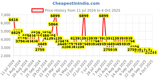 myntra.com Trendyol Double-Breasted Trench Coat trendyol Price History Graph from 11 Jul 2024 to 4 Oct 2025