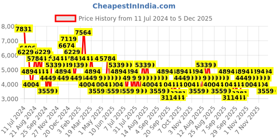 myntra.com Trendyol Double Breasted Trench Coat trendyol Price History Graph from 11 Jul 2024 to 5 Dec 2025