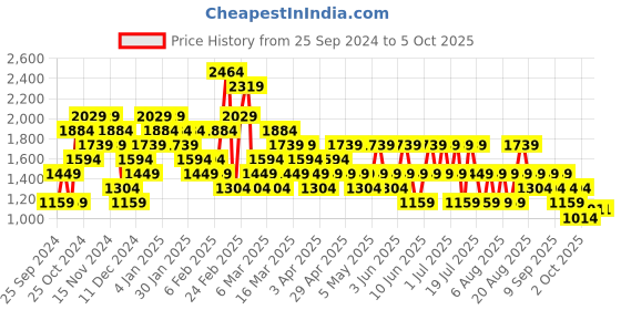 myntra.com Trendyol Draped A-Line Midi Skirts trendyol Price History Graph from 25 Sep 2024 to 4 Oct 2025