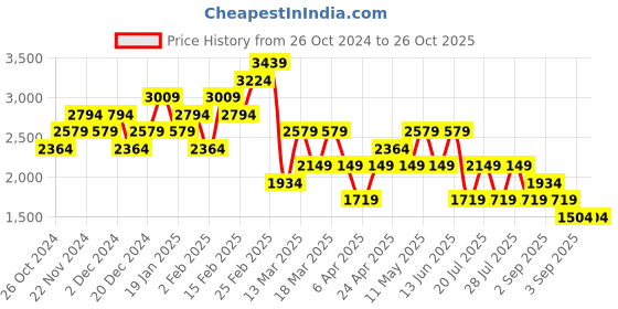 myntra.com Trendyol Dress trendyol Price History Graph from 26 Oct 2024 to 25 Oct 2025