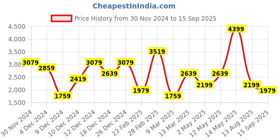 myntra.com Trendyol Dress trendyol Price History Graph from 30 Nov 2024 to 15 Sep 2025