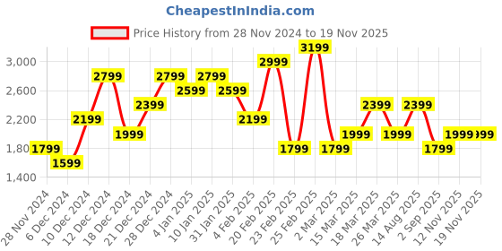 myntra.com Trendyol Dress trendyol Price History Graph from 28 Nov 2024 to 17 Nov 2025